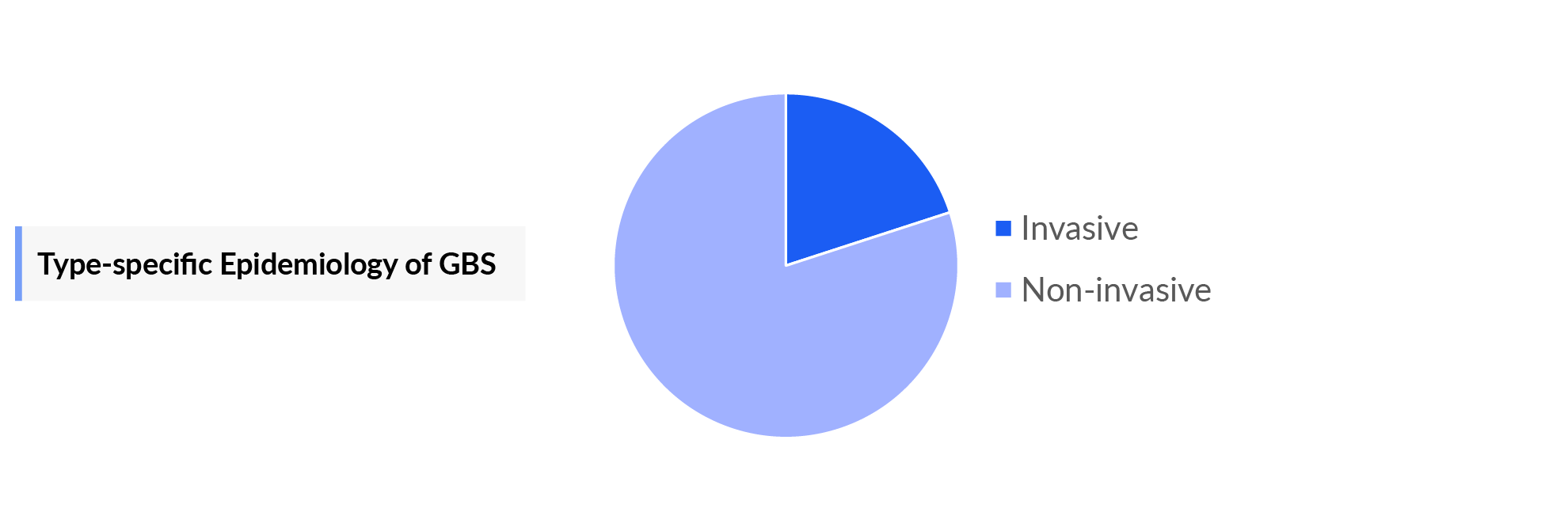Type-specific Epidemiology of GBS